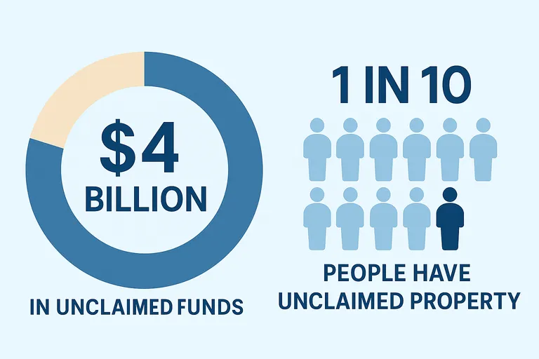 Unclaimed Funds Chart